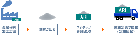 定期回収フロー